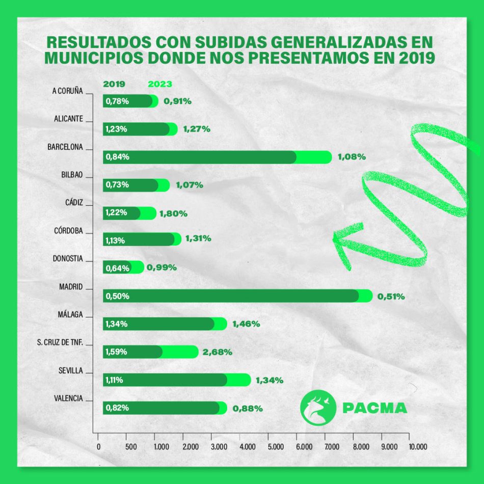 PACMA aumenta en votos en casi el 80% de los municipios presentados y bate récord de apoyos en Córdoba, Barcelona y Santa Cruz de Tenerife