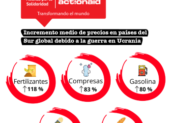 Los precios de alimentos y combustible se han multiplicado por nueve en los países más vulnerables desde el comienzo de la invasión de Ucrania