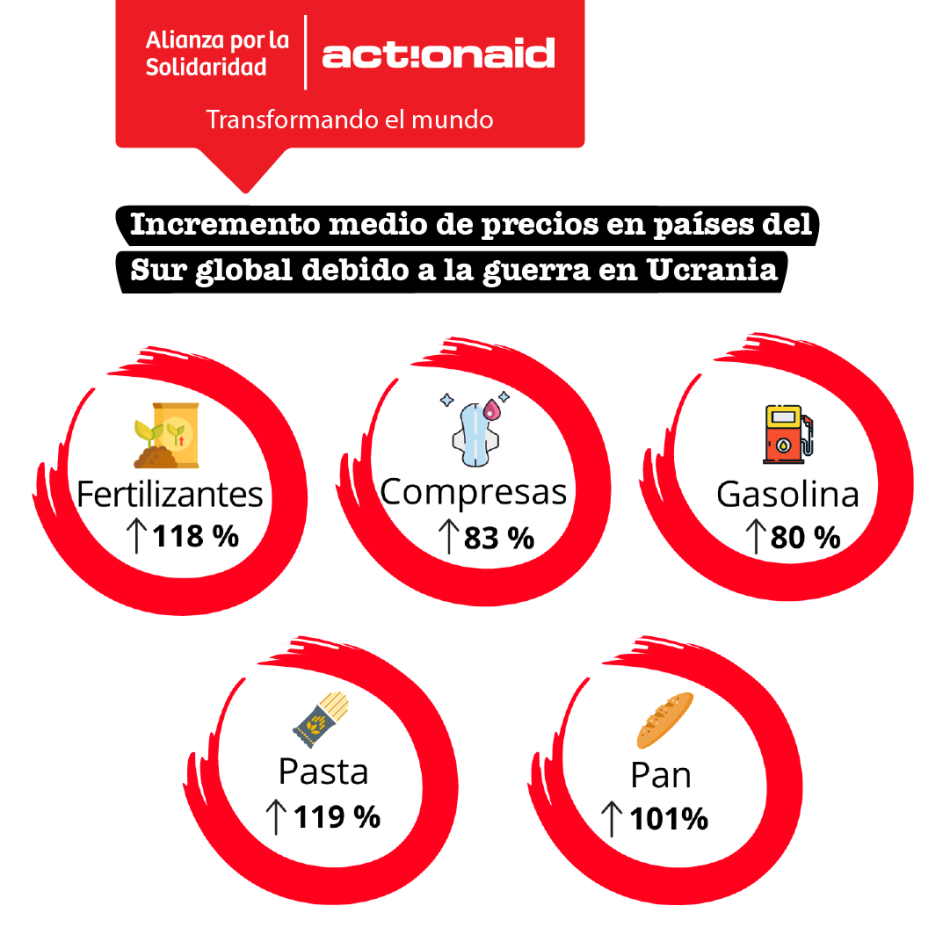 Los precios de alimentos y combustible se han multiplicado por nueve en los países más vulnerables desde el comienzo de la invasión de Ucrania