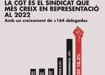 La CGT Catalunya el sindicat que més creix a les eleccions sindicals del 2022