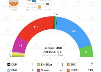 El CIS publicado hoy mantiene una mayoría de 164 escaños para el bloque PSOE-Sumar frente a 161 de PP-Vox