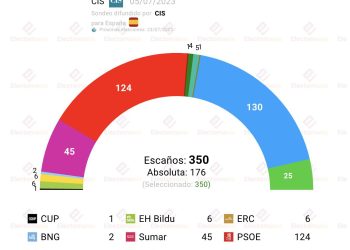 El CIS vaticina un ascenso de Sumar hasta el 16,4% en una encuesta donde PP-Vox no suman mayoría absoluta