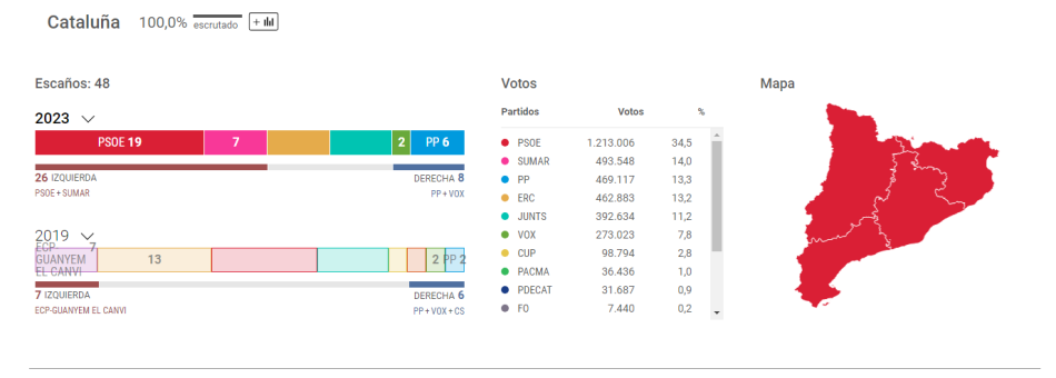 El PSC se impone holgadamente en Catalunya, seguido de Sumar y ERC