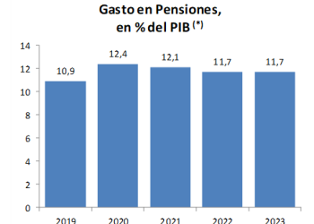 El gasto en pensiones contributivas desciende respecto a 2020 y 2021: supone el 11,7% del PIB