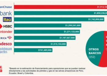 Un nuevo informe señala cómo Banco Santander financia a compañías que destruyen la Amazonía