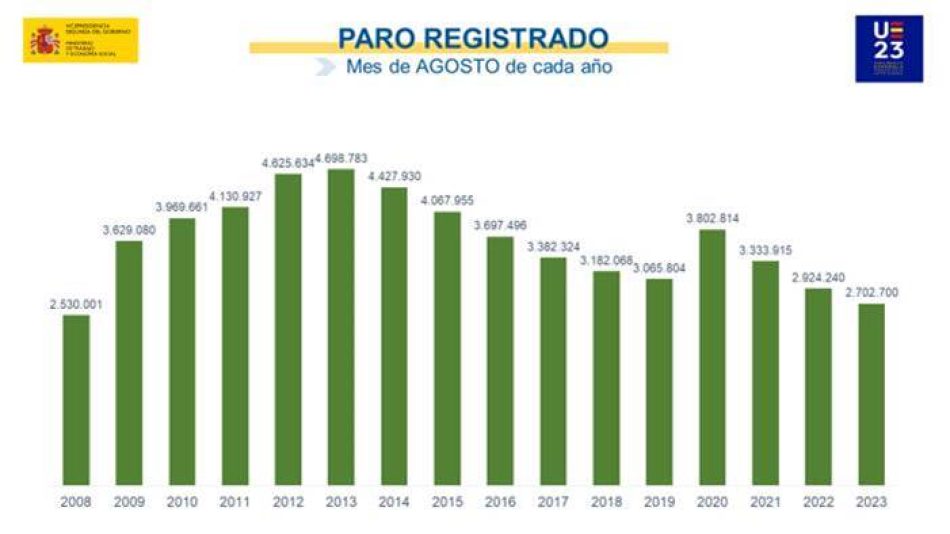 El paro registrado sube en agosto en 24.826 personas, la cifra más baja en este mes desde 2008