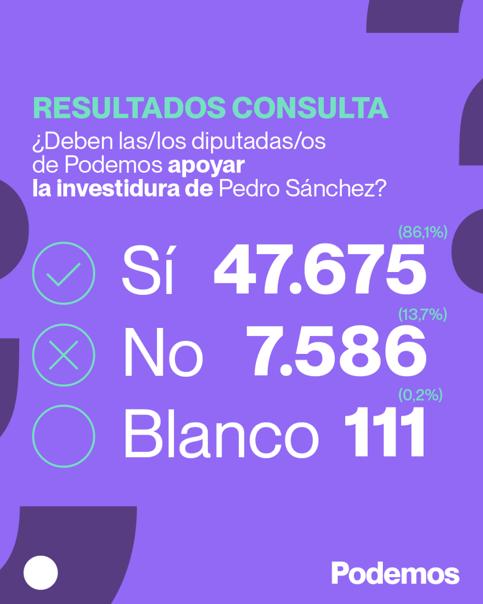 El 86% de los inscritos de Podemos que participaron en la consulta dicen «Sí» a la investidura de Sánchez