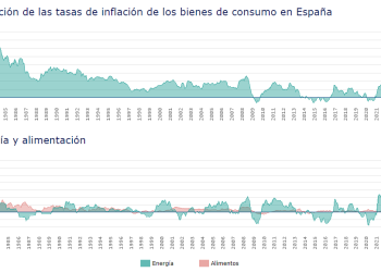 La inflación se modera al 3,2% en noviembre por la mejor evolución de los carburantes y los alimentos