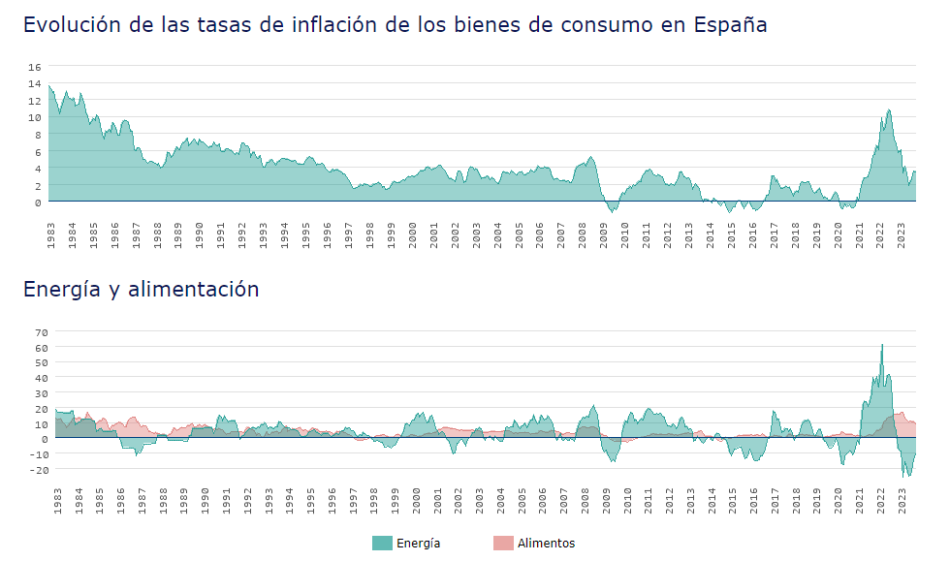 La inflación se modera al 3,2% en noviembre por la mejor evolución de los carburantes y los alimentos