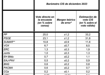 Vox ya pierde casi cuatro puntos en el CIS de diciembre respecto a las elecciones Generales de julio, y se queda en el 8,5% de estimación de voto