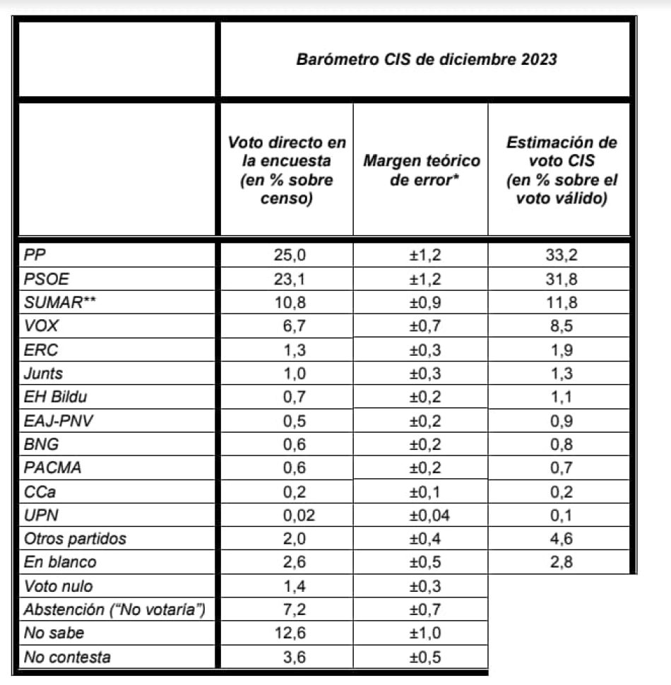 Vox ya pierde casi cuatro puntos en el CIS de diciembre respecto a las elecciones Generales de julio, y se queda en el 8,5% de estimación de voto