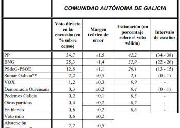 El Partido Popular retrocede y podría perder la mayoría absoluta en Galicia, con el BNG a menos de diez puntos