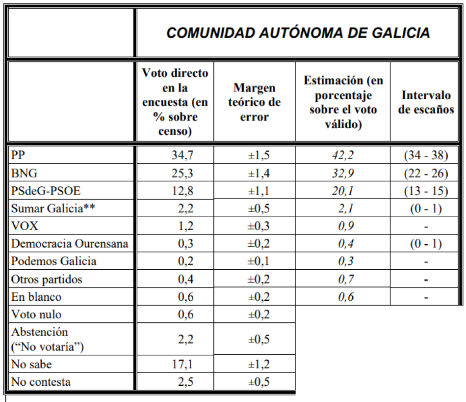 El Partido Popular retrocede y podría perder la mayoría absoluta en Galicia, con el BNG a menos de diez puntos