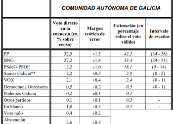 El CIS refleja que el PP podría perder la mayoría absoluta en Galicia al subir el BNG y Vox