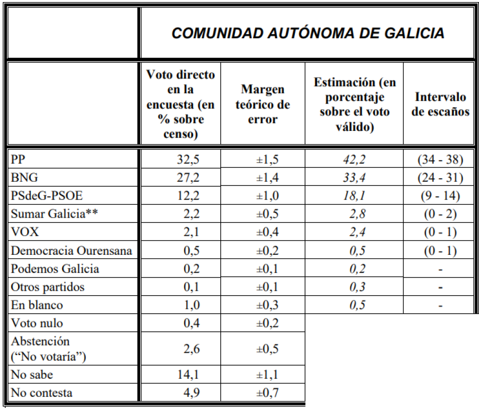 El CIS refleja que el PP podría perder la mayoría absoluta en Galicia al subir el BNG y Vox