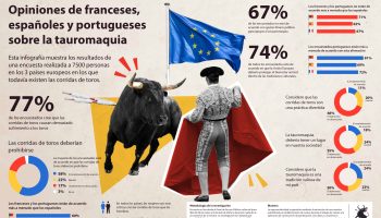 Encuesta revela que la mayoría de los ciudadanos de países taurinos europeos están en contra de la tauromaquia