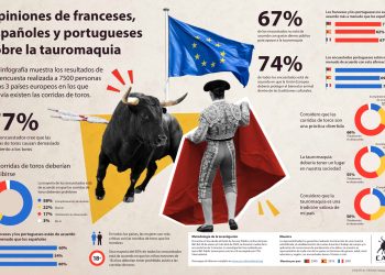 Encuesta revela que la mayoría de los ciudadanos de países taurinos europeos están en contra de la tauromaquia