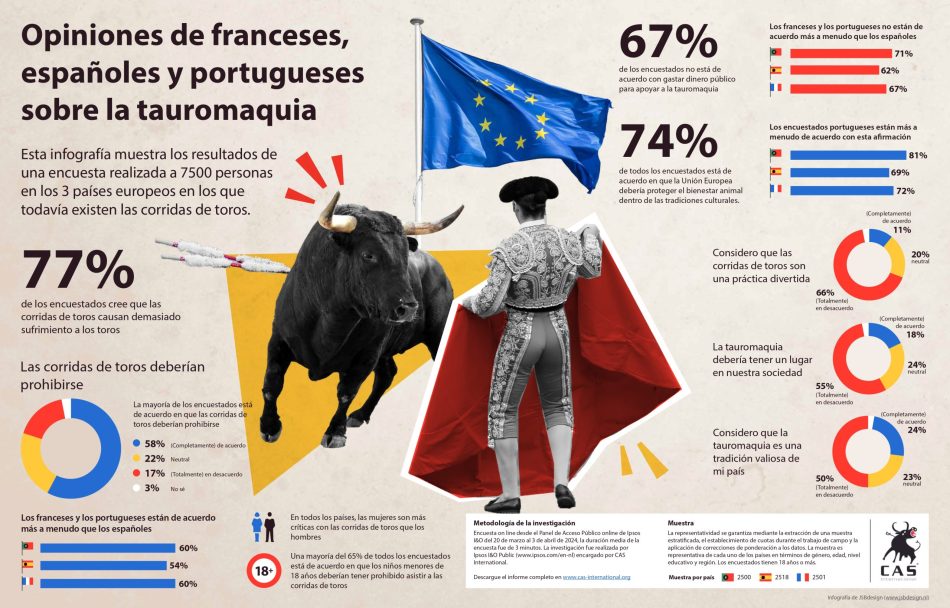 Encuesta revela que la mayoría de los ciudadanos de países taurinos europeos están en contra de la tauromaquia