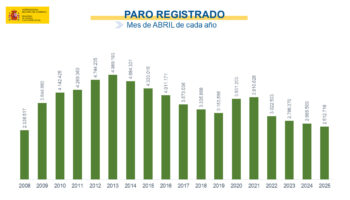 Sumar Andalucía valora positivamente los datos de desempleo y llama a impulsar la reducción de la jornada laboral