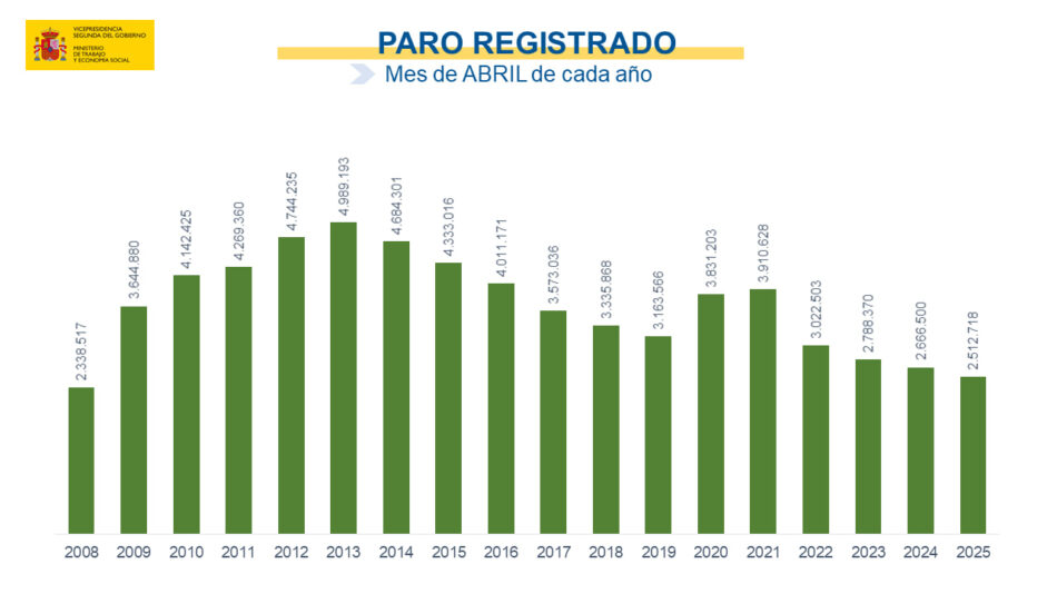 Sumar Andalucía valora positivamente los datos de desempleo y llama a impulsar la reducción de la jornada laboral