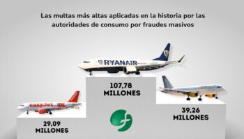 Ryanair lidera el ranking de las 15 multas más altas impuestas en la historia por las autoridades de consumo