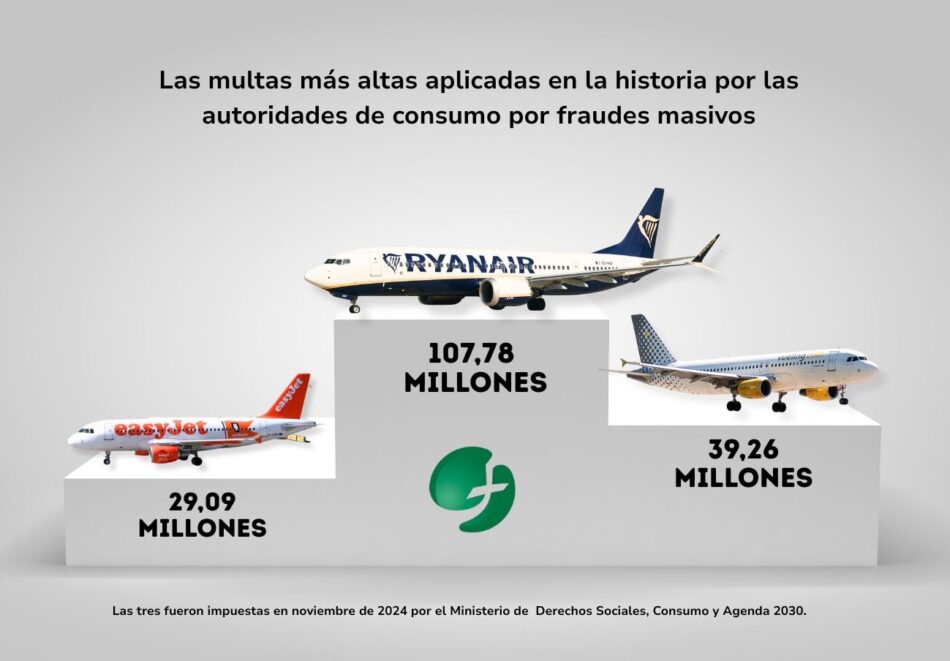 Ryanair lidera el ranking de las 15 multas más altas impuestas en la historia por las autoridades de consumo