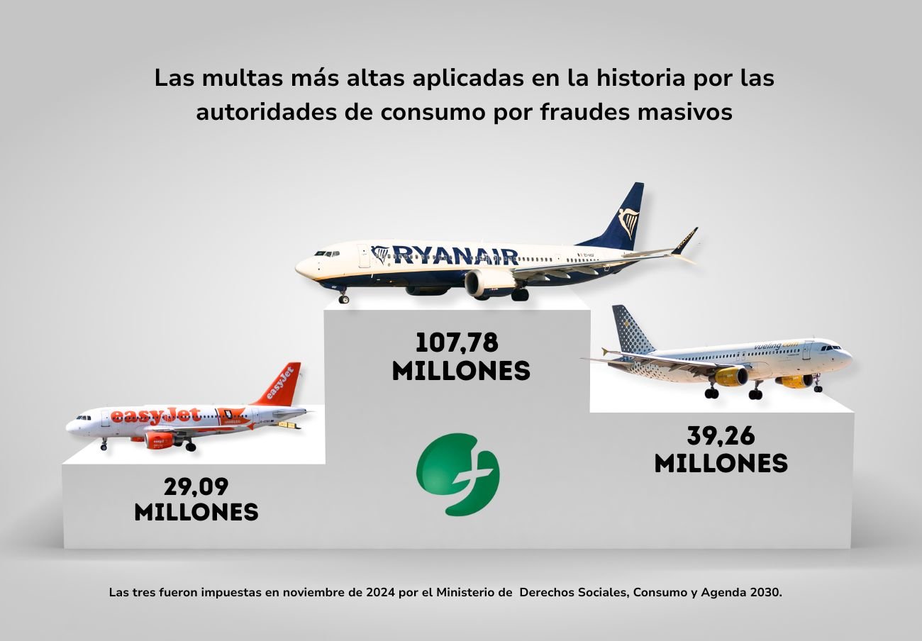 Ryanair lidera el ranking de las 15 multas más altas impuestas en la ...