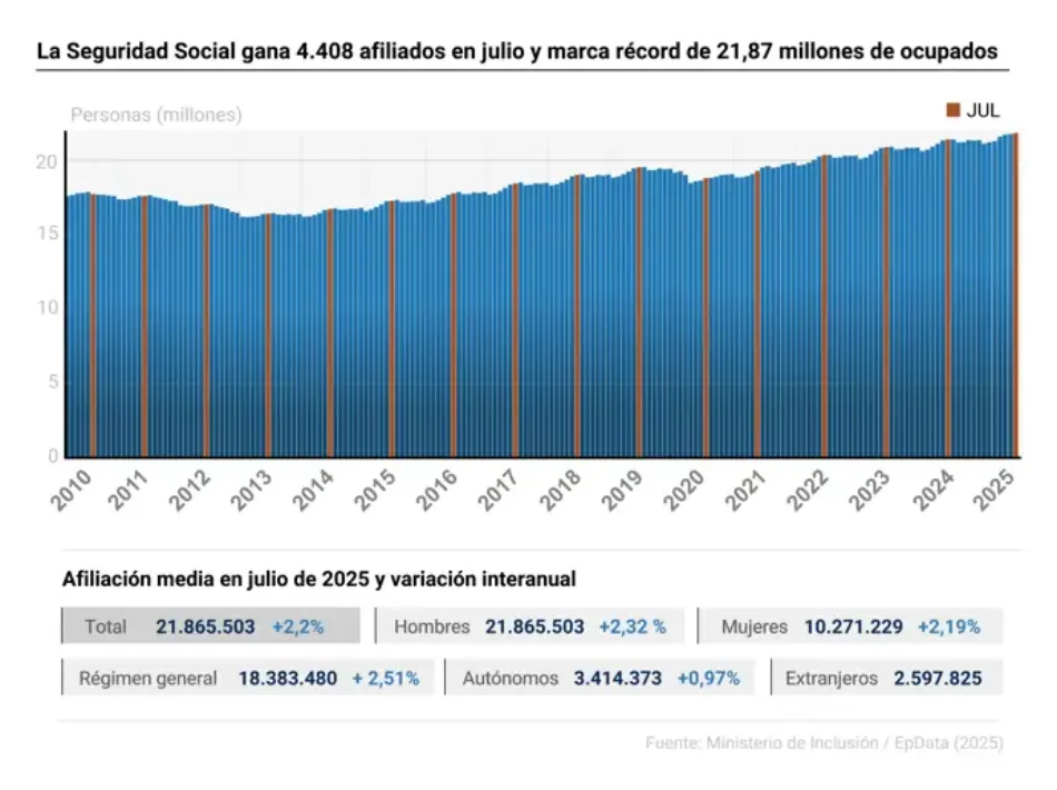 La Seguridad Social gana 4.408 afiliados en julio y marca récord de 21,87 millones de ocupados