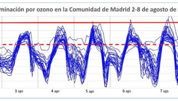 Madrid acumula ya una semana con niveles diarios de contaminación por ozono perjudiciales para la salud, sin ninguna actuación por parte de las administraciones