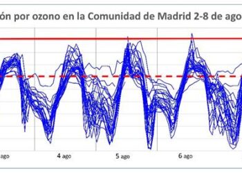 Madrid acumula ya una semana con niveles diarios de contaminación por ozono perjudiciales para la salud, sin ninguna actuación por parte de las administraciones