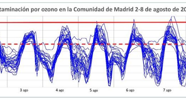 Madrid acumula ya una semana con niveles diarios de contaminación por ozono perjudiciales para la salud, sin ninguna actuación por parte de las administraciones