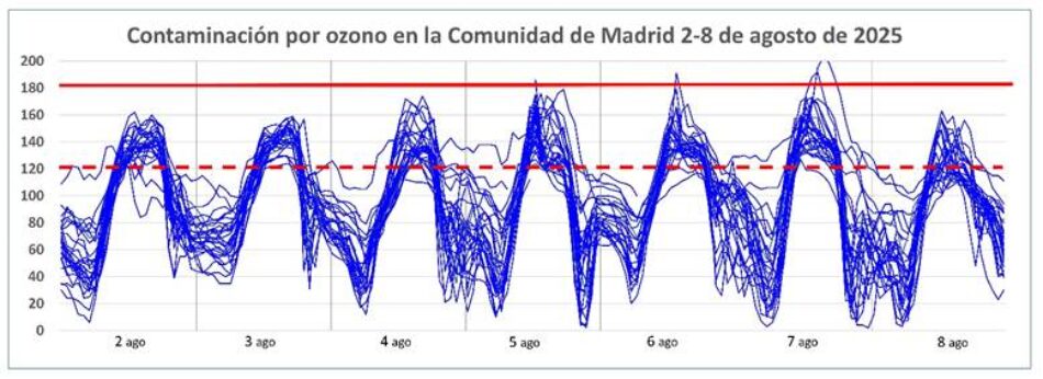 Madrid acumula ya una semana con niveles diarios de contaminación por ozono perjudiciales para la salud, sin ninguna actuación por parte de las administraciones