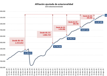 La Seguridad Social suma cerca de medio millón de afiliados en el último año