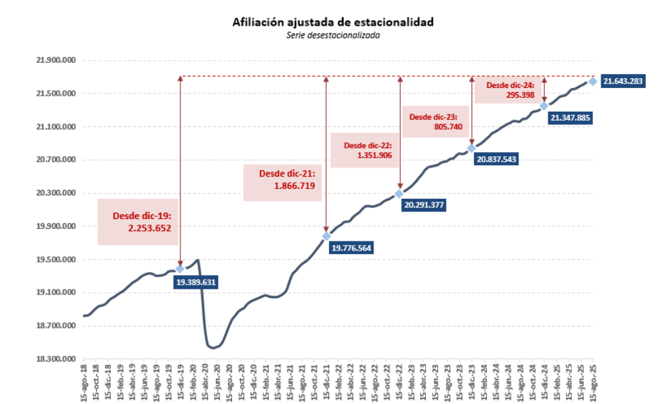 La Seguridad Social suma cerca de medio millón de afiliados en el último año
