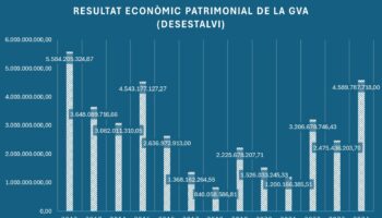 Compromís demana la dimissió de la Consellera Merino per la desastrosa gestió econòmica de la Generalitat