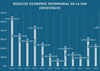 Compromís demana la dimissió de la Consellera Merino per la desastrosa gestió econòmica de la Generalitat