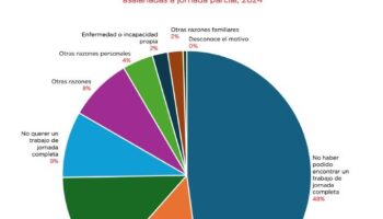 CGT publica su informe sobre las horas complementarias, en el que analiza de forma cualitativa sus efectos para las personas trabajadoras