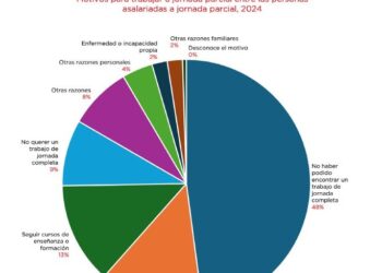 CGT publica su informe sobre las horas complementarias, en el que analiza de forma cualitativa sus efectos para las personas trabajadoras