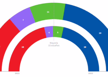 La desmovilización electoral redefine Extremadura: caída de participación, crecimiento de Vox y Unidas por Extremadura y un Parlamento sin mayoría absoluta