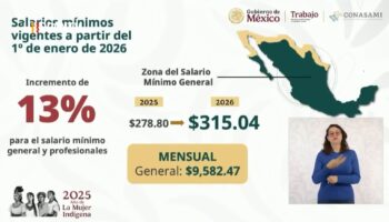 Salario mínimo aumentará 13% en México en 2026