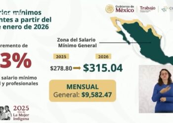 Salario mínimo aumentará 13% en México en 2026