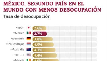México cierra 2025 con una de las tasas de desempleo más bajas del mundo bajo la presidencia de Claudia Sheinbaum