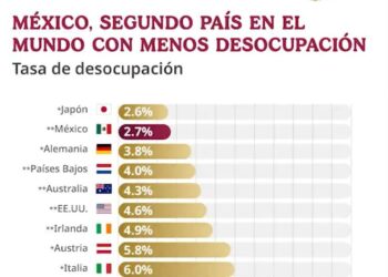 México cierra 2025 con una de las tasas de desempleo más bajas del mundo bajo la presidencia de Claudia Sheinbaum