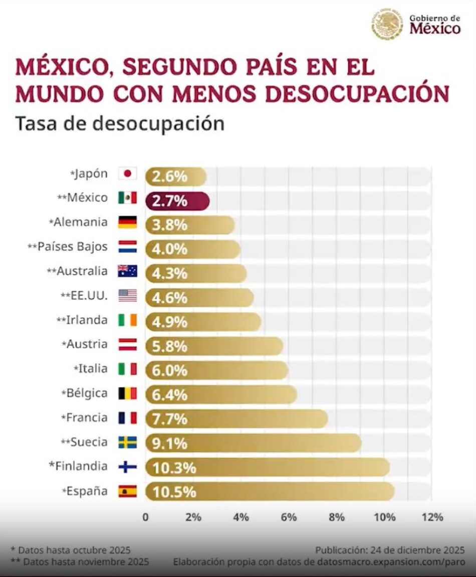 México cierra 2025 con una de las tasas de desempleo más bajas del mundo bajo la presidencia de Claudia Sheinbaum