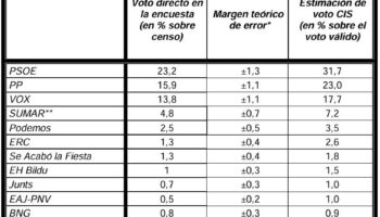 El CIS sitúa al PSOE por delante del PP en unas eventuales elecciones Generales pese al revés en Extremadura