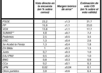 El CIS sitúa al PSOE por delante del PP en unas eventuales elecciones Generales pese al revés en Extremadura