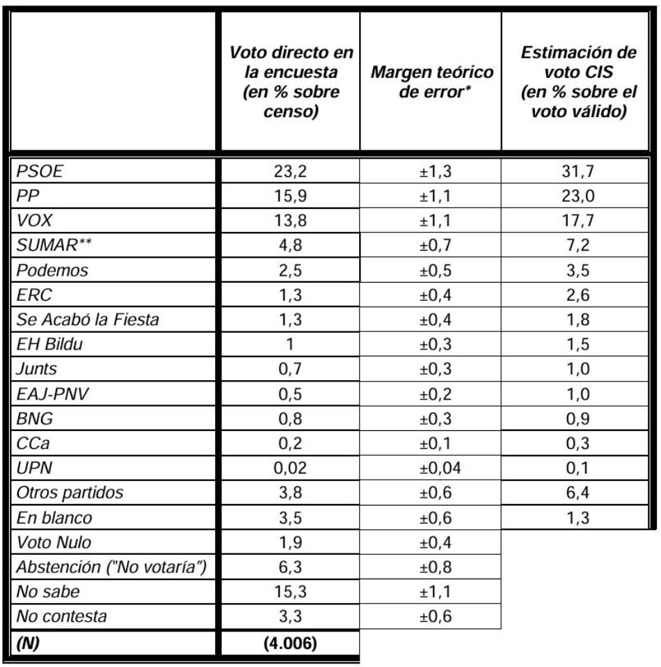 El CIS sitúa al PSOE por delante del PP en unas eventuales elecciones Generales pese al revés en Extremadura
