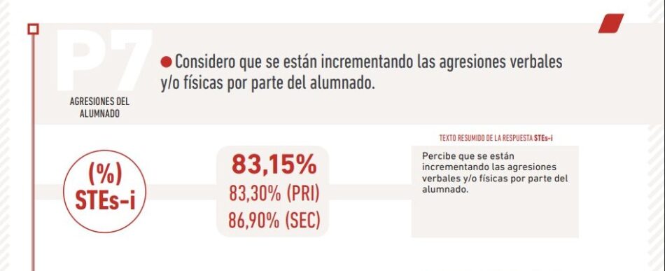 USTEA y STEs: «Ocho de cada diez docentes de Sevilla alertan del aumento de agresiones del alumnado hacia el profesorado»
