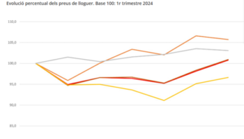 «La regulación de alquileres en Catalunya contiene los precios, pero lo que hace falta es bajarlos»