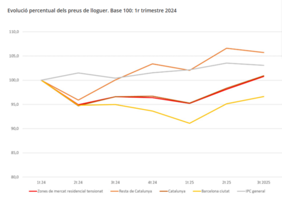«La regulación de alquileres en Catalunya contiene los precios, pero lo que hace falta es bajarlos»